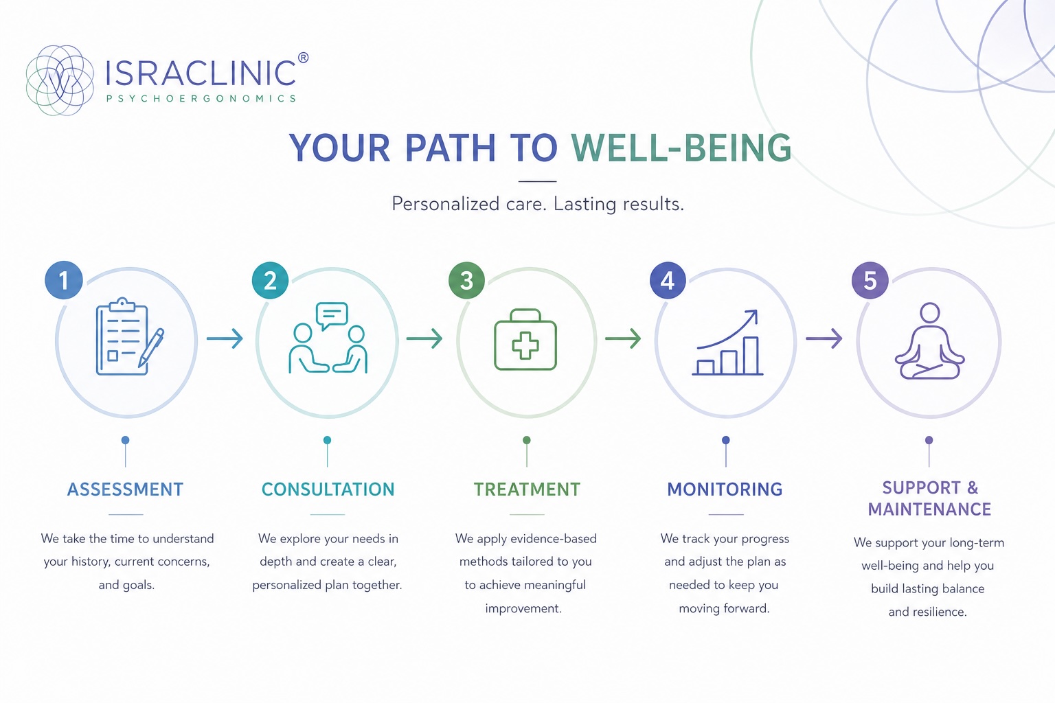 What to Expect at IsraClinic | Your Psychiatric Treatment Journey